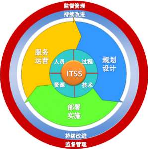 ITSS与ISO27001 构建企业IT服务与信息安全的双重保障